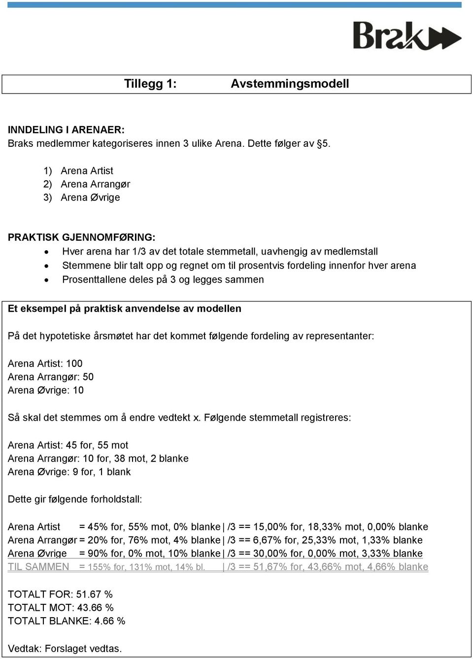 fordeling innenfor hver arena Prosenttallene deles på 3 og legges sammen Et eksempel på praktisk anvendelse av modellen På det hypotetiske årsmøtet har det kommet følgende fordeling av