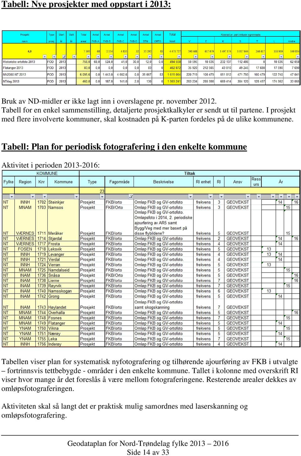 Tabell: Plan for periodisk fotografering i den enkelte kommune Aktivitet i perioden 2013-2016: Tabellen viser plan for systematisk nyfotografering og tilhørende ajourføring av FKB i utvalgte