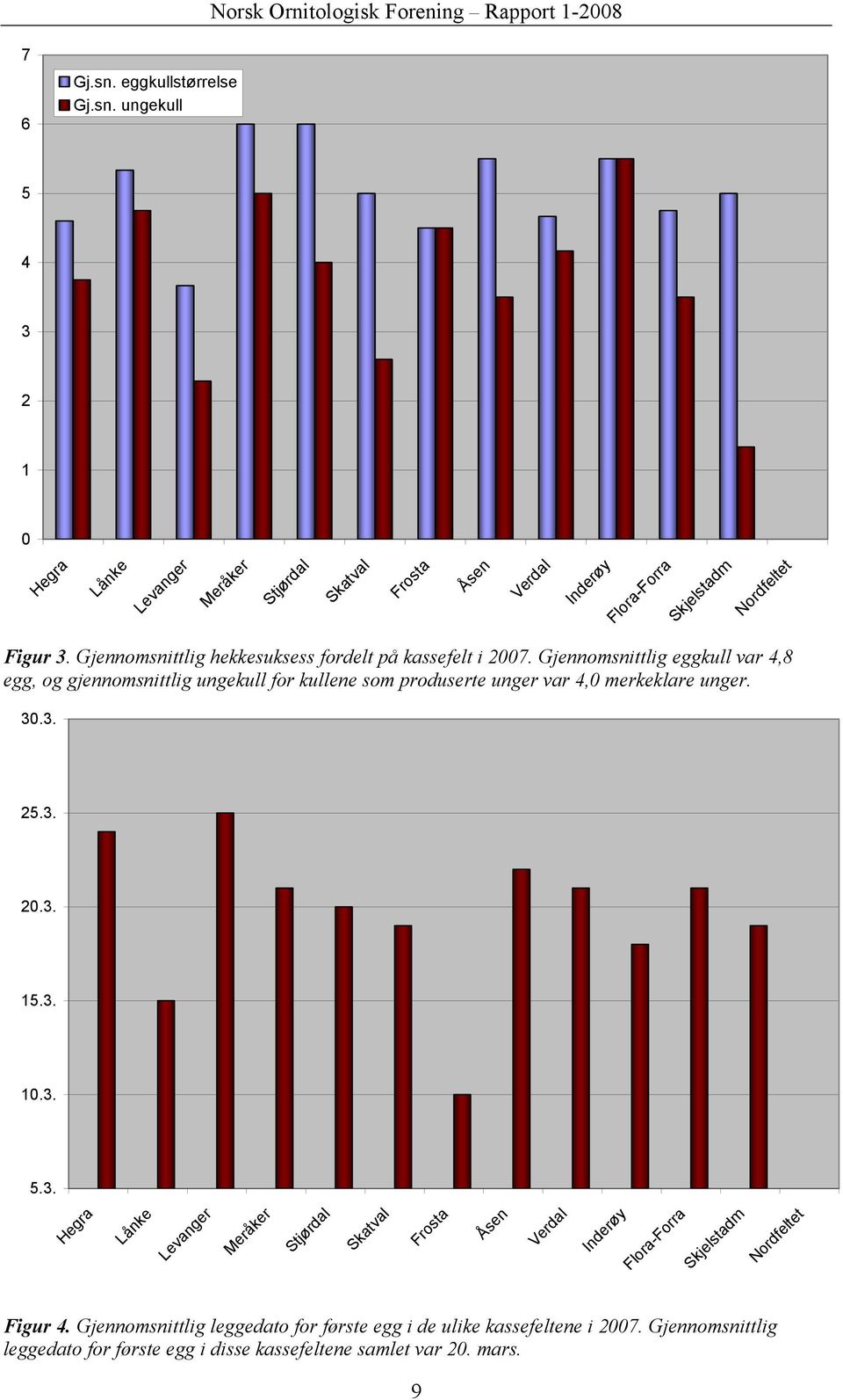 Gjennomsnittlig eggkull var 4,8 egg, og gjennomsnittlig ungekull for kullene som produserte unger var 4,0 merkeklare unger. 30