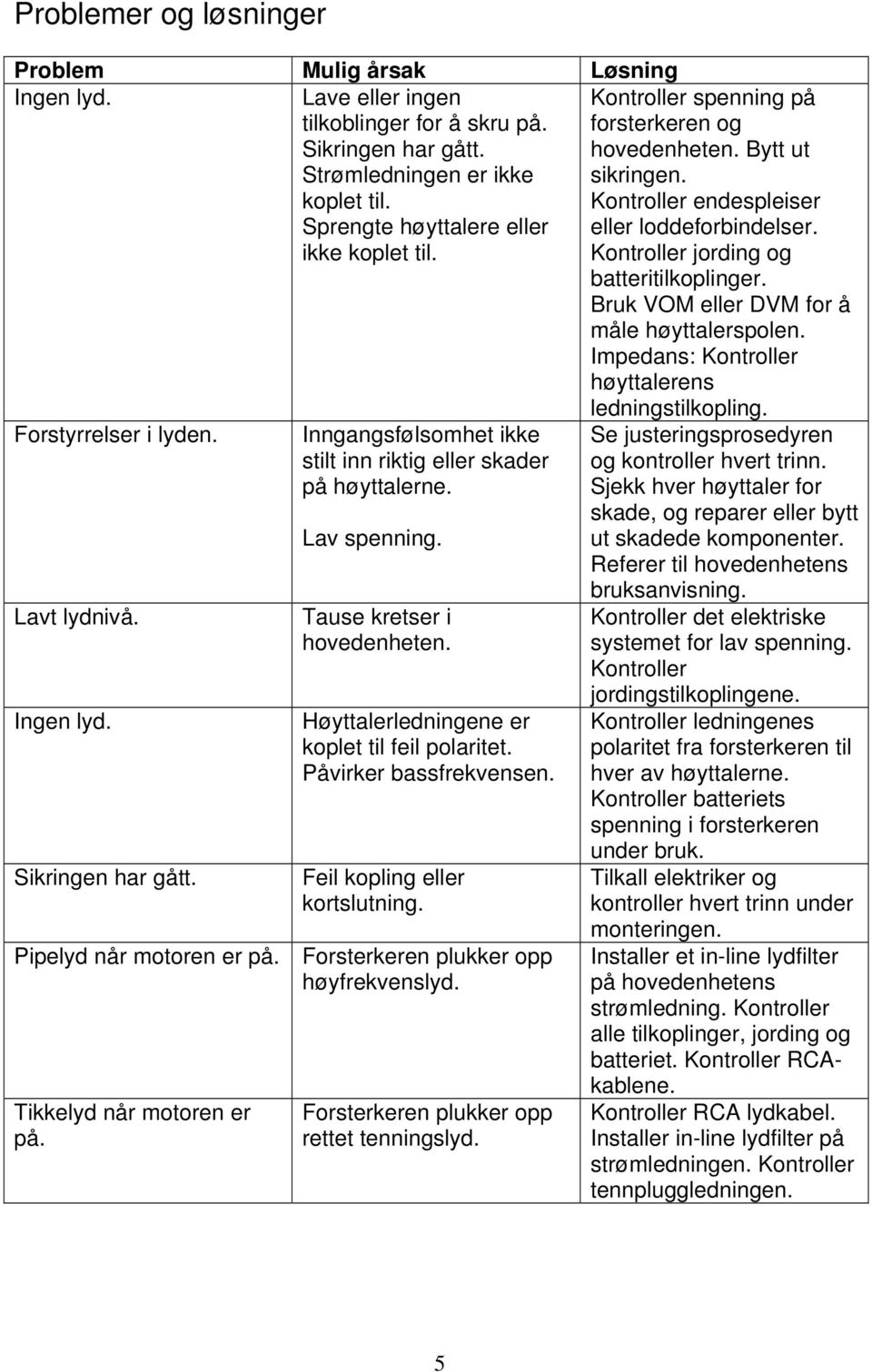 Kontroller jording og batteritilkoplinger. Bruk VOM eller DVM for å måle høyttalerspolen. Impedans: Kontroller høyttalerens Forstyrrelser i lyden. Lavt lydnivå. Ingen lyd. Sikringen har gått.