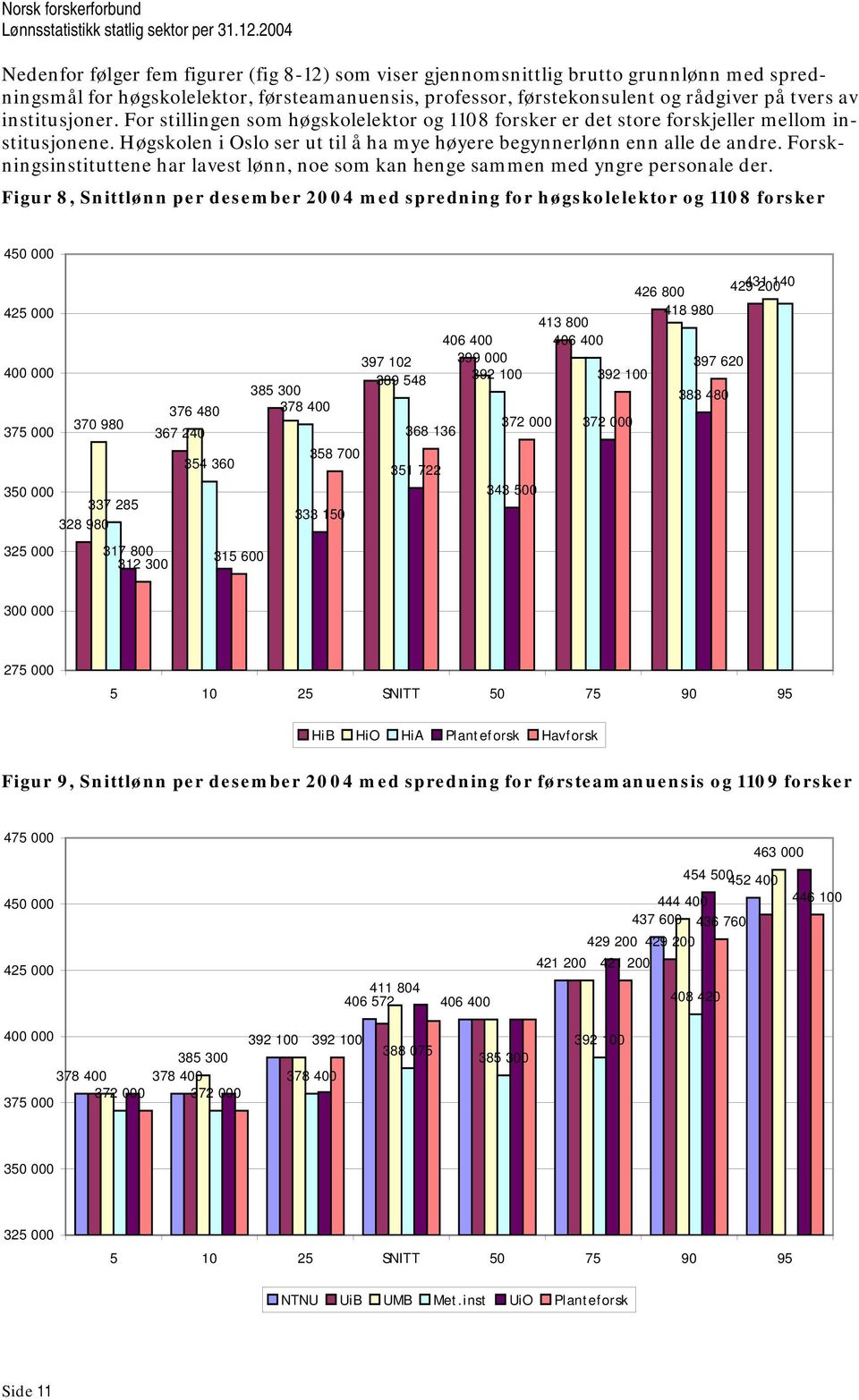 Forskningsinstituttene har lavest lønn, noe som kan henge sammen med yngre personale der.