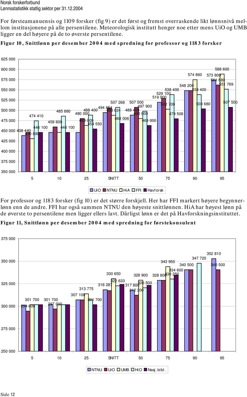 Figur 10, Snittlønn per desember 2004 med spredning for professor og 1183 forsker 625 000 600 000 588 600 574 860 573 800 575 000 561 880 548 200 551 769 550 000 538 400 538 400 529 100 519 900 525