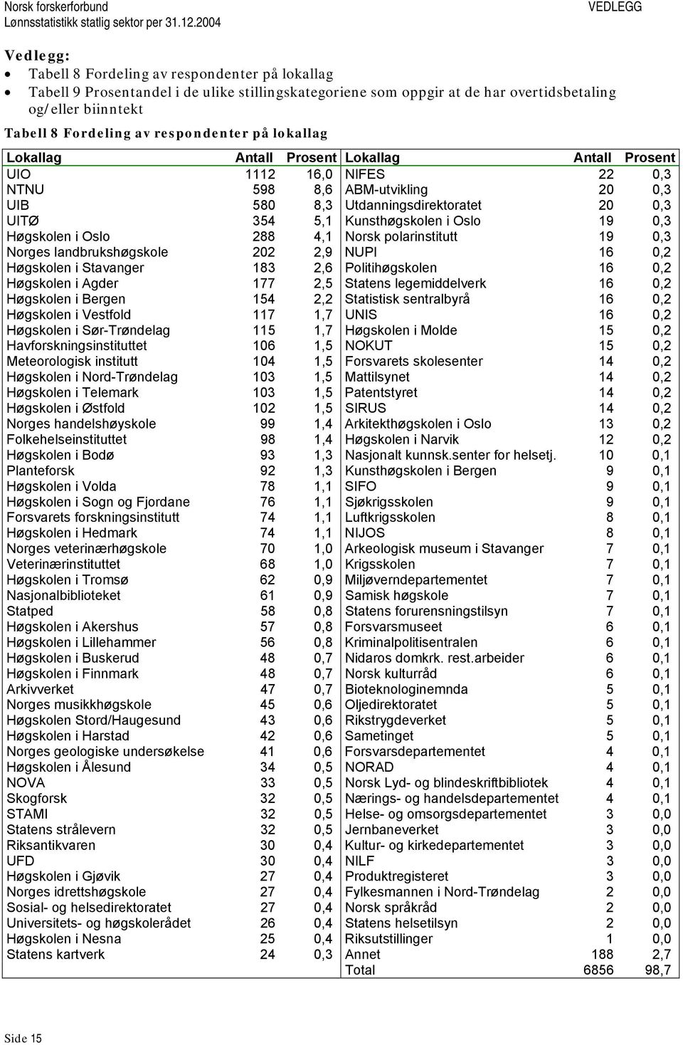 Kunsthøgskolen i Oslo 19 0,3 Høgskolen i Oslo 288 4,1 Norsk polarinstitutt 19 0,3 Norges landbrukshøgskole 202 2,9 NUPI 16 0,2 Høgskolen i Stavanger 183 2,6 Politihøgskolen 16 0,2 Høgskolen i Agder