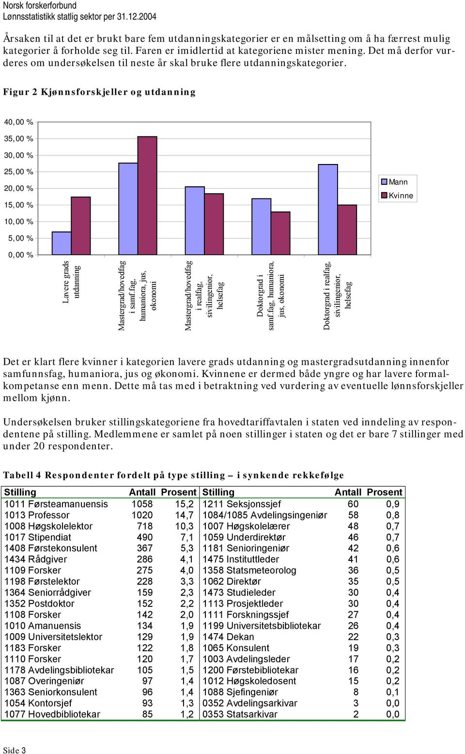 Figur 2 Kjønnsforskjeller og utdanning 40,00 % 35,00 % 30,00 % 25,00 % 20,00 % 15,00 % Mann Kvinne 10,00 % 5,00 % 0,00 % Lavere grads utdanning Mastergrad/hovedfag i samf.