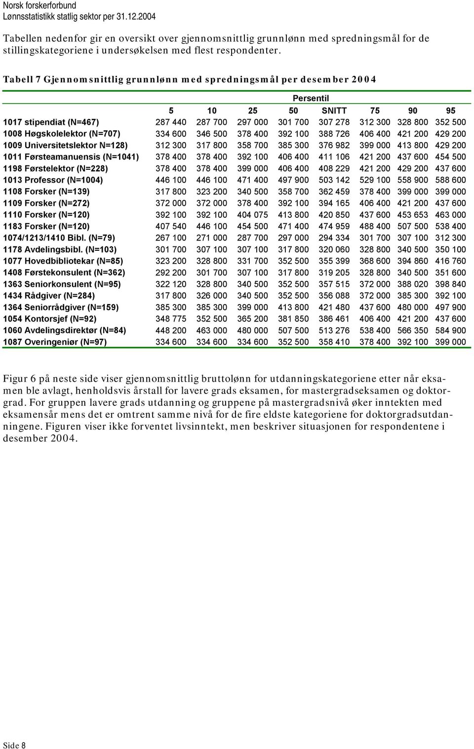 Høgskolelektor (N=707) 334 600 346 500 378 400 392 100 388 726 406 400 421 200 429 200 1009 Universitetslektor N=128) 312 300 317 800 358 700 385 300 376 982 399 000 413 800 429 200 1011