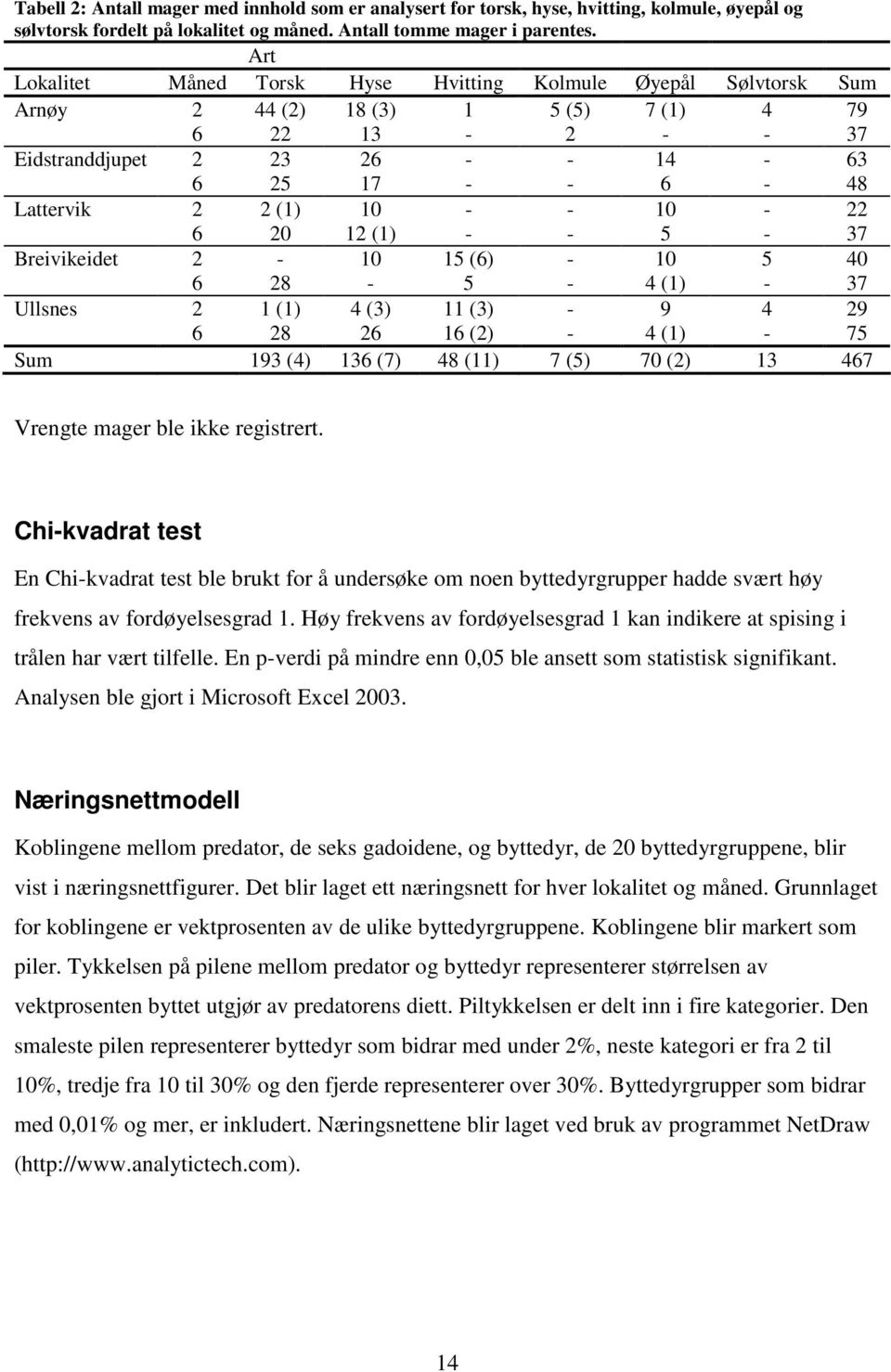 37 Breivikeidet - 8 10-15 () 5 - - 10 4 (1) 5-40 37 Ullsnes 1 (1) 8 4 (3) 11 (3) 1 () - - 9 4 (1) 4-9 75 Sum 193 (4) 13 (7) 48 (11) 7 (5) 70 () 13 47 Vrengte mager ble ikke registrert.