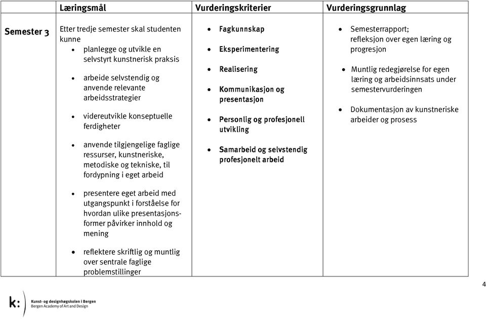 Muntlig redegjørelse for egen læring og arbeidsinnsats under semestervurderingen Dokumentasjon av kunstneriske arbeider og prosess anvende tilgjengelige faglige ressurser, kunstneriske, metodiske og