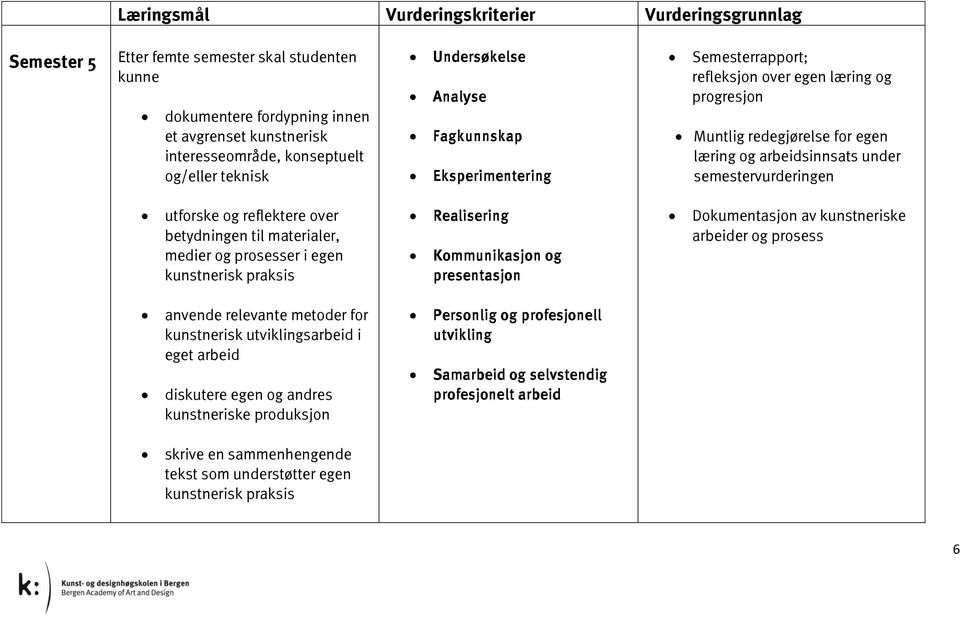 betydningen til materialer, medier og prosesser i egen kunstnerisk praksis Realisering Kommunikasjon og presentasjon Dokumentasjon av kunstneriske arbeider og prosess anvende relevante metoder for