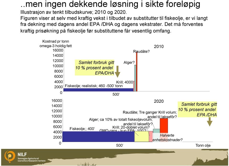 Det må forventes kraftig prisøkning på fiskeolje før substituttene får vesentlig omfang.