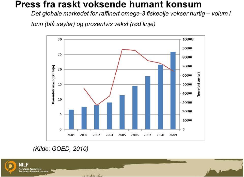 fiskeolje vokser hurtig volum i tonn (blå