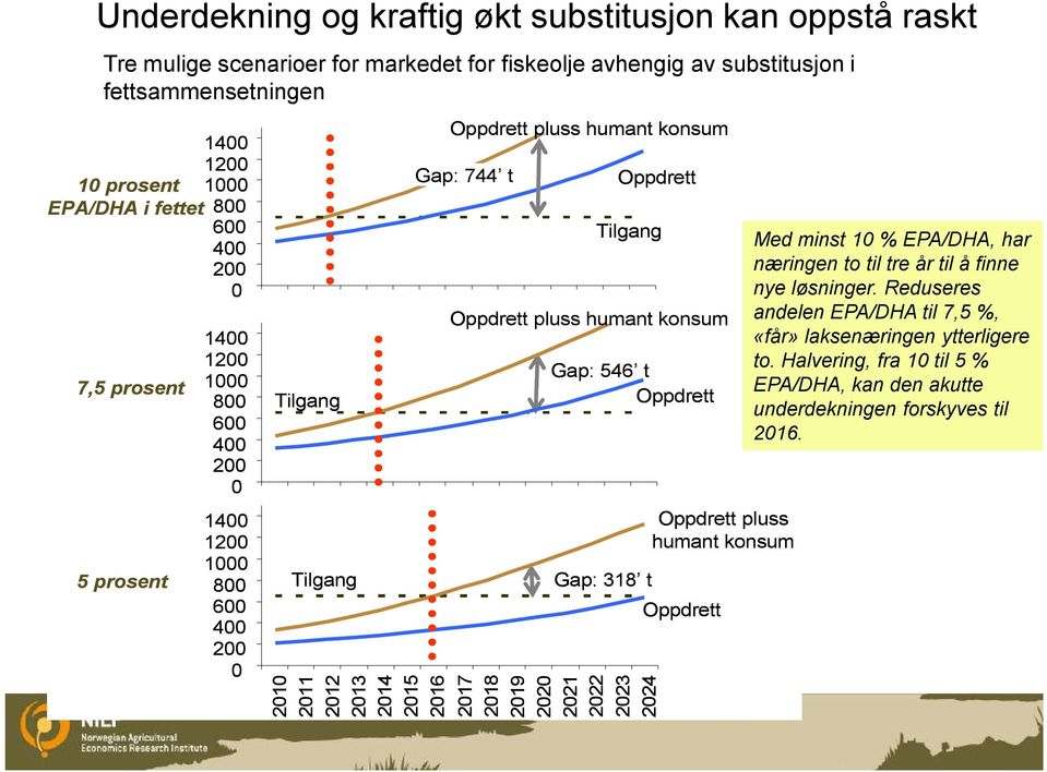 Gap: 744 t Oppdrett Tilgang Oppdrett pluss humant konsum Gap: 546 t Oppdrett Gap: 318 t 2017 2018 2019 2020 2021 2022 2023 2024 Oppdrett pluss humant konsum Oppdrett Med minst 10 % EPA/DHA, har