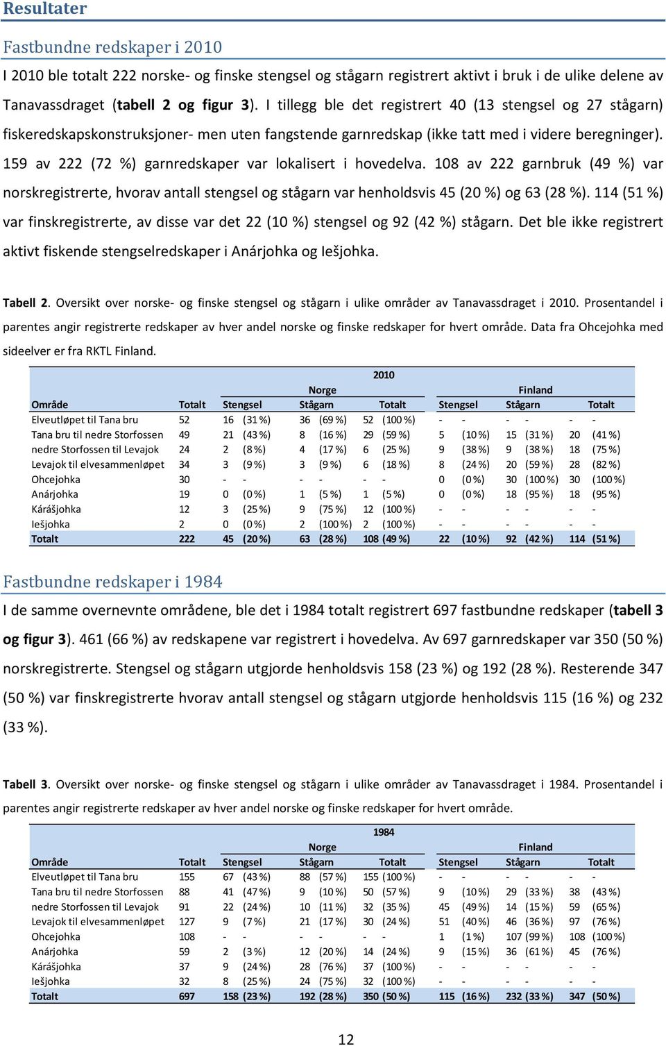 159 av 222 (72 %) garnredskaper var lokalisert i hovedelva. 108 av 222 garnbruk (49 %) var norskregistrerte, hvorav antall stengsel og stågarn var henholdsvis 45 (20 %) og 63 (28 %).