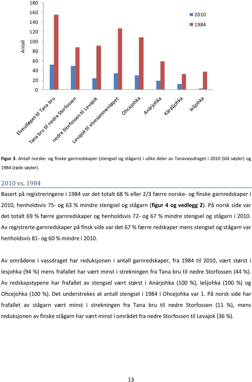 På norsk side var det totalt 69 % færre garnredskaper og henholdsvis 72- og 67 % mindre stengsel og stågarn i 2010.