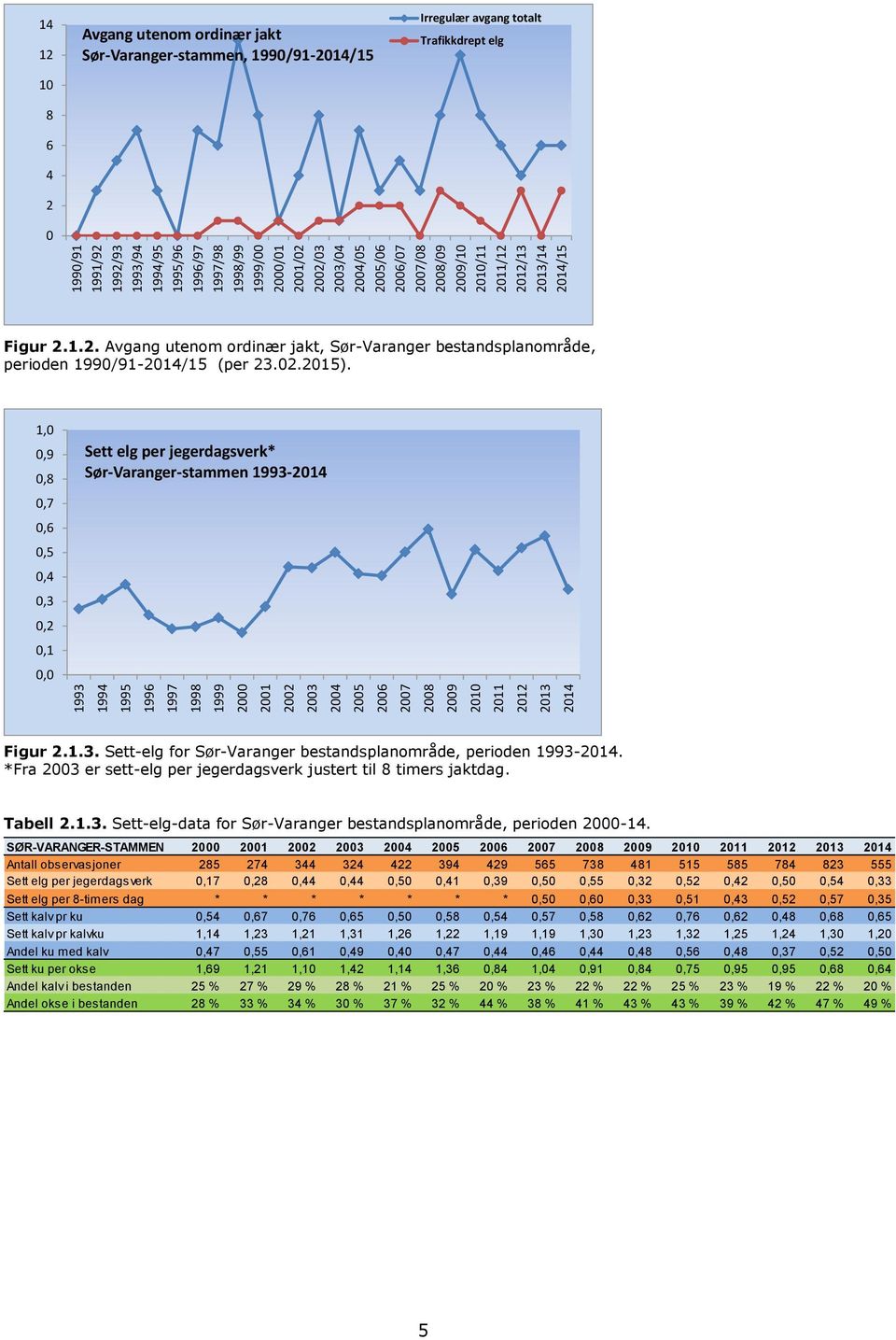 Irregulær avgang totalt Trafikkdrept elg Figur 2.1.2. Avgang utenom ordinær jakt, Sør-Varanger bestandsplanområde, perioden 1990/91-2014/15 (per 23.02.2015).