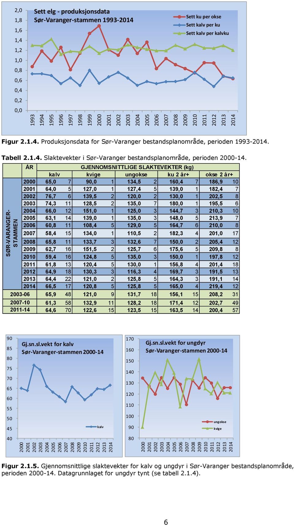 okse Sett kalv per ku Sett kalv per kalvku Figur 2.1.4. Produksjonsdata for Sør-Varanger bestandsplanområde, perioden 1993-2014. Tabell 2.1.4. Slaktevekter i Sør-Varanger bestandsplanområde, perioden 2000-14.