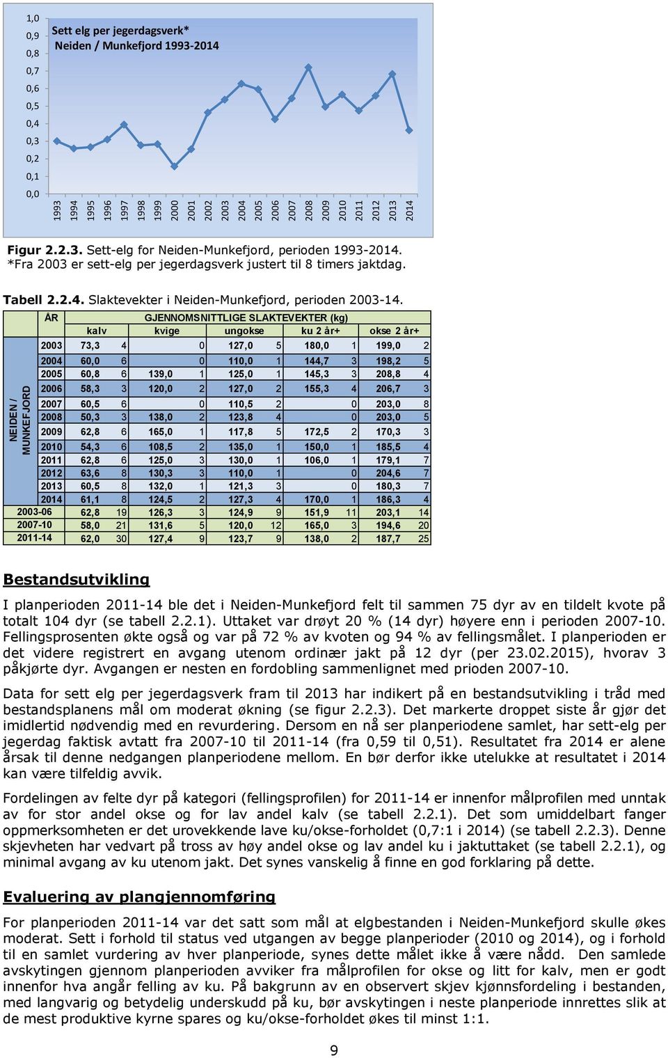 ÅR GJENNOMSNITTLIGE SLAKTEVEKTER (kg) kalv kvige ungokse ku 2 år+ okse 2 år+ 2003 73,3 4 0 127,0 5 180,0 1 199,0 2 2004 60,0 6 0 110,0 1 144,7 3 198,2 5 2005 60,8 6 139,0 1 125,0 1 145,3 3 208,8 4