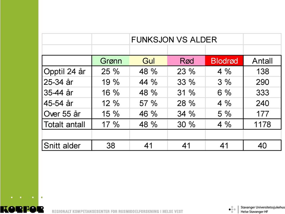 6 % 333 45-54 år 12 % 57 % 28 % 4 % 240 Over 55 år 15 % 46 % 34 % 5 %