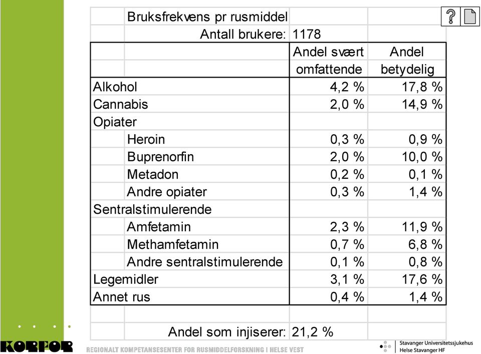 Andre opiater 0,3 % 1,4 % Sentralstimulerende Amfetamin 2,3 % 11,9 % Methamfetamin 0,7 % 6,8 % Andre