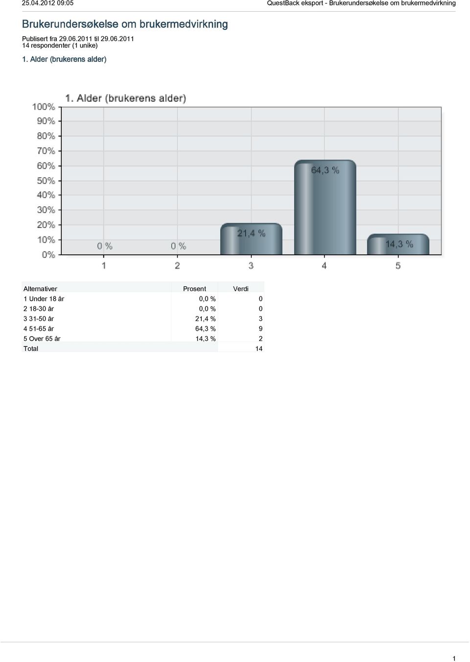 Alder (brukerens alder) 1 Under 18 år 0,0 % 0 2 18-30 år