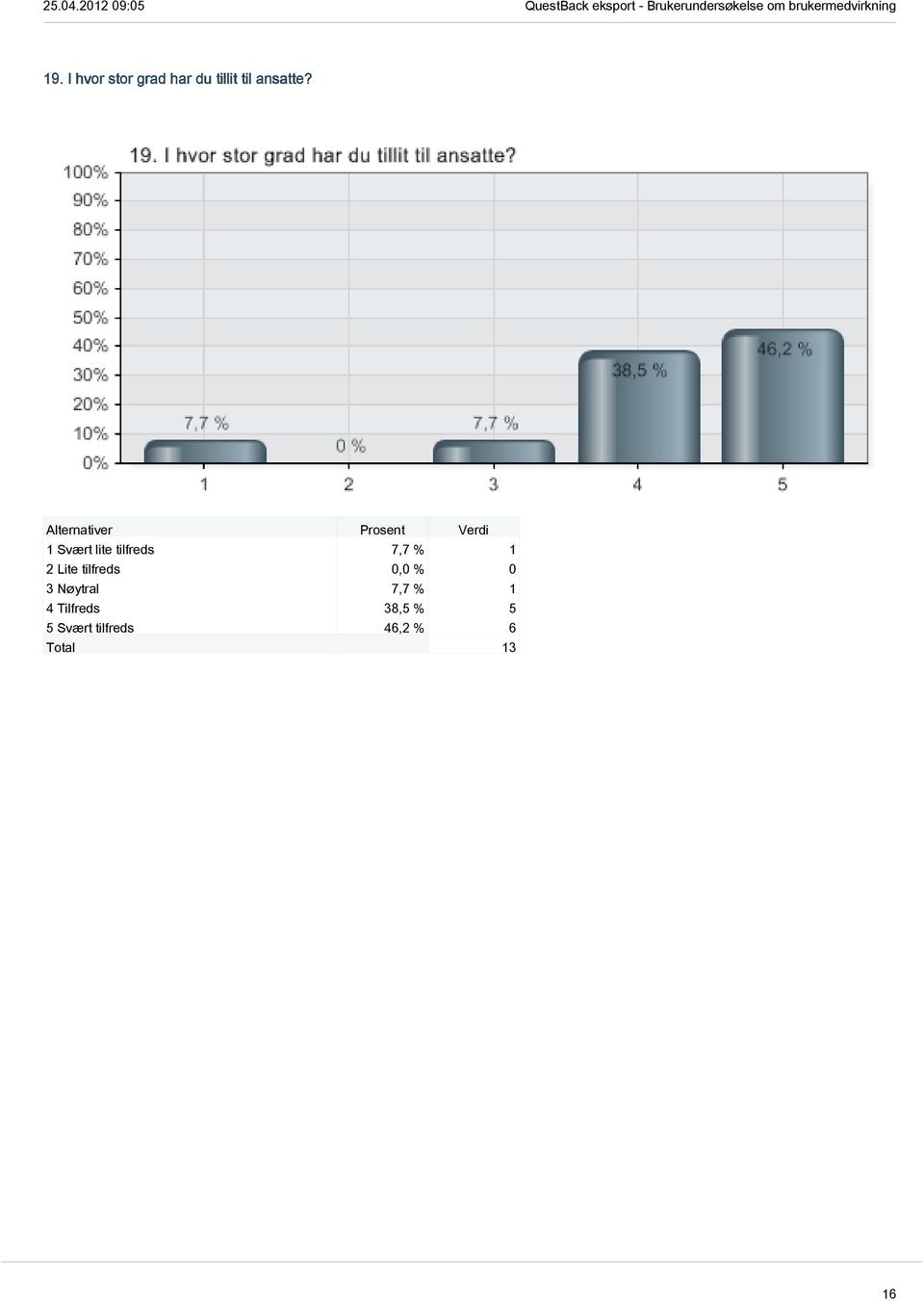 1 Svært lite tilfreds 7,7 % 1 2 Lite