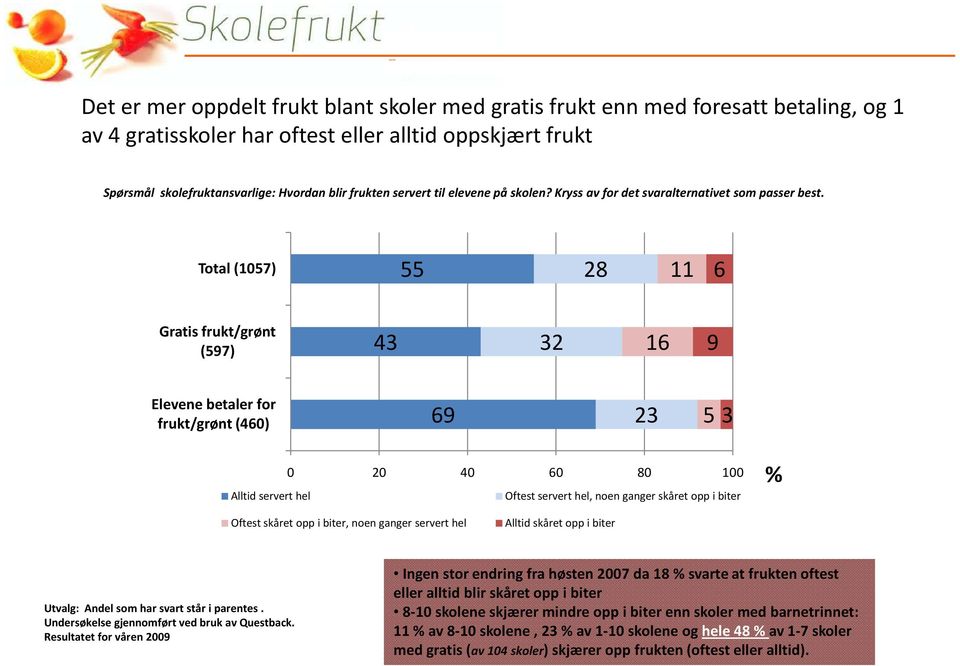 Total (1057) 55 28 11 6 Gratis frukt/grønt (597) 43 32 16 9 Elevene betaler for frukt/grønt (460) 69 23 5 3 Alltid servert hel Oftest servert hel, noen ganger skåret opp i biter Oftest skåret opp i