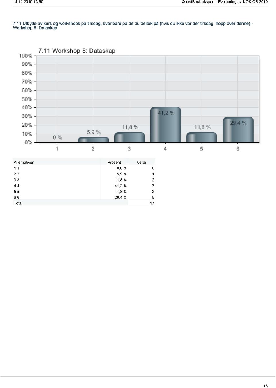 denne) - Workshop 8: Dataskap 1 1 0,0 % 0 2 2 5,9 % 1 3 3