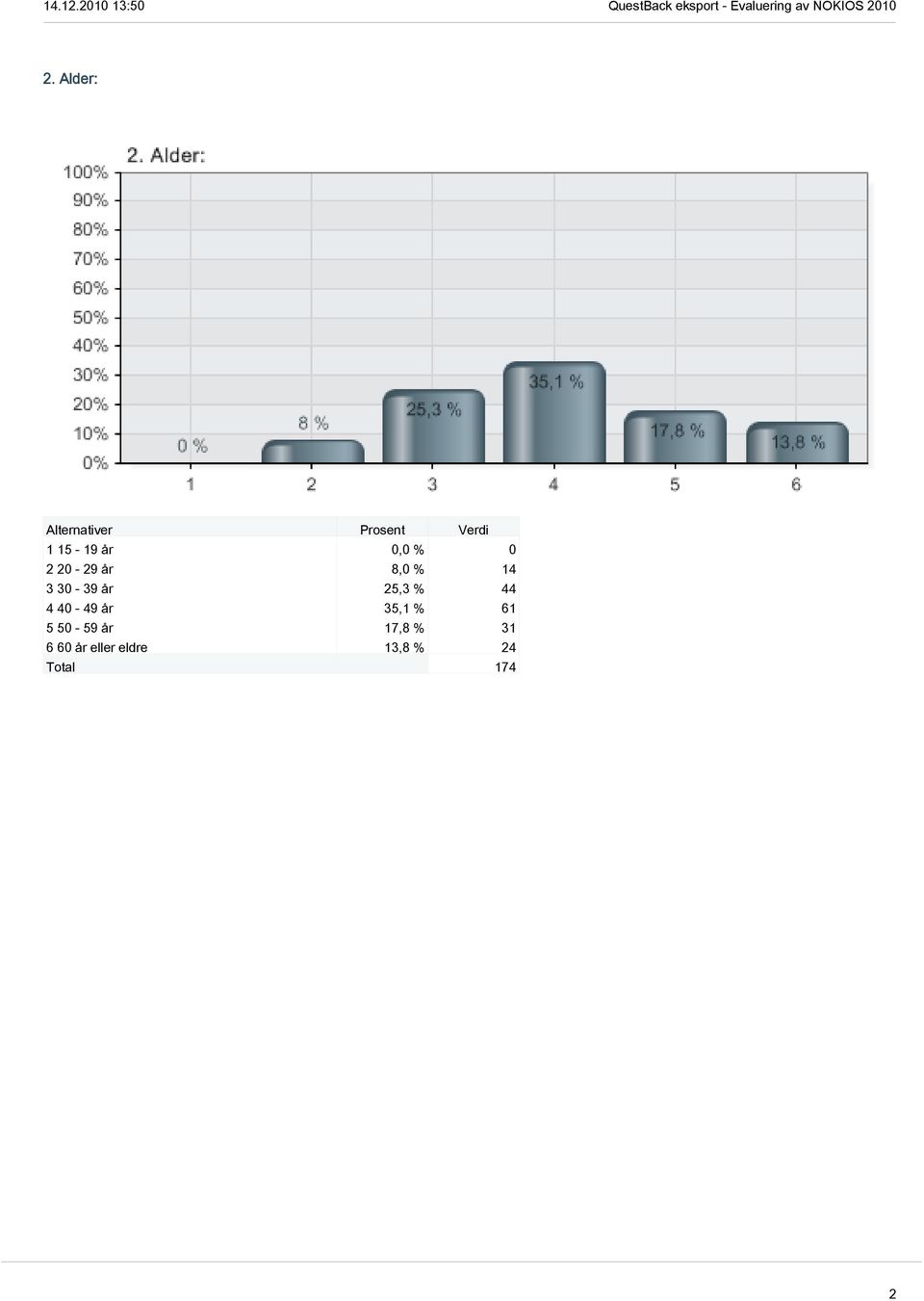 40-49 år 35,1 % 61 5 50-59 år 17,8 %