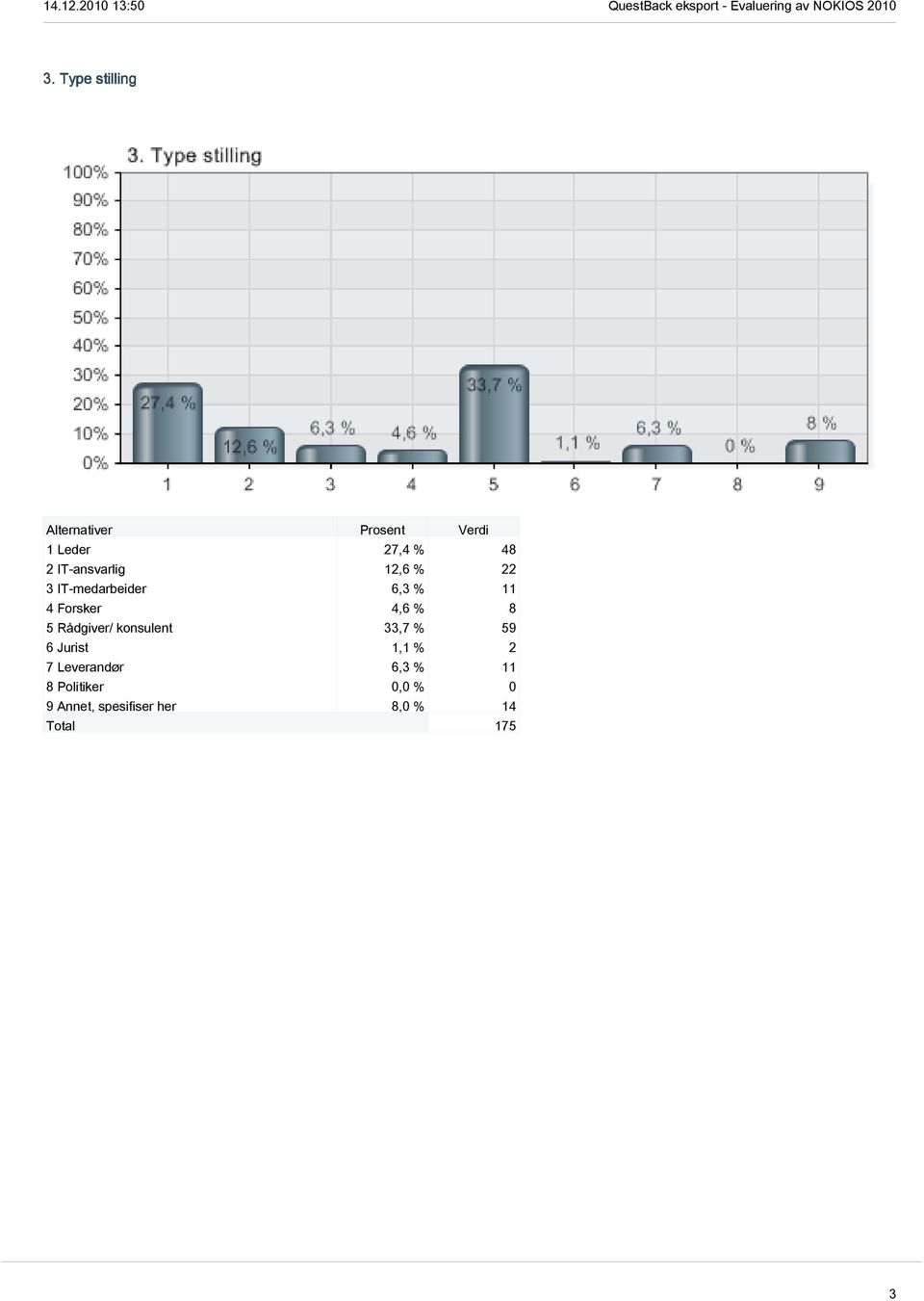 konsulent 33,7 % 59 6 Jurist 1,1 % 2 7 Leverandør 6,3 % 11