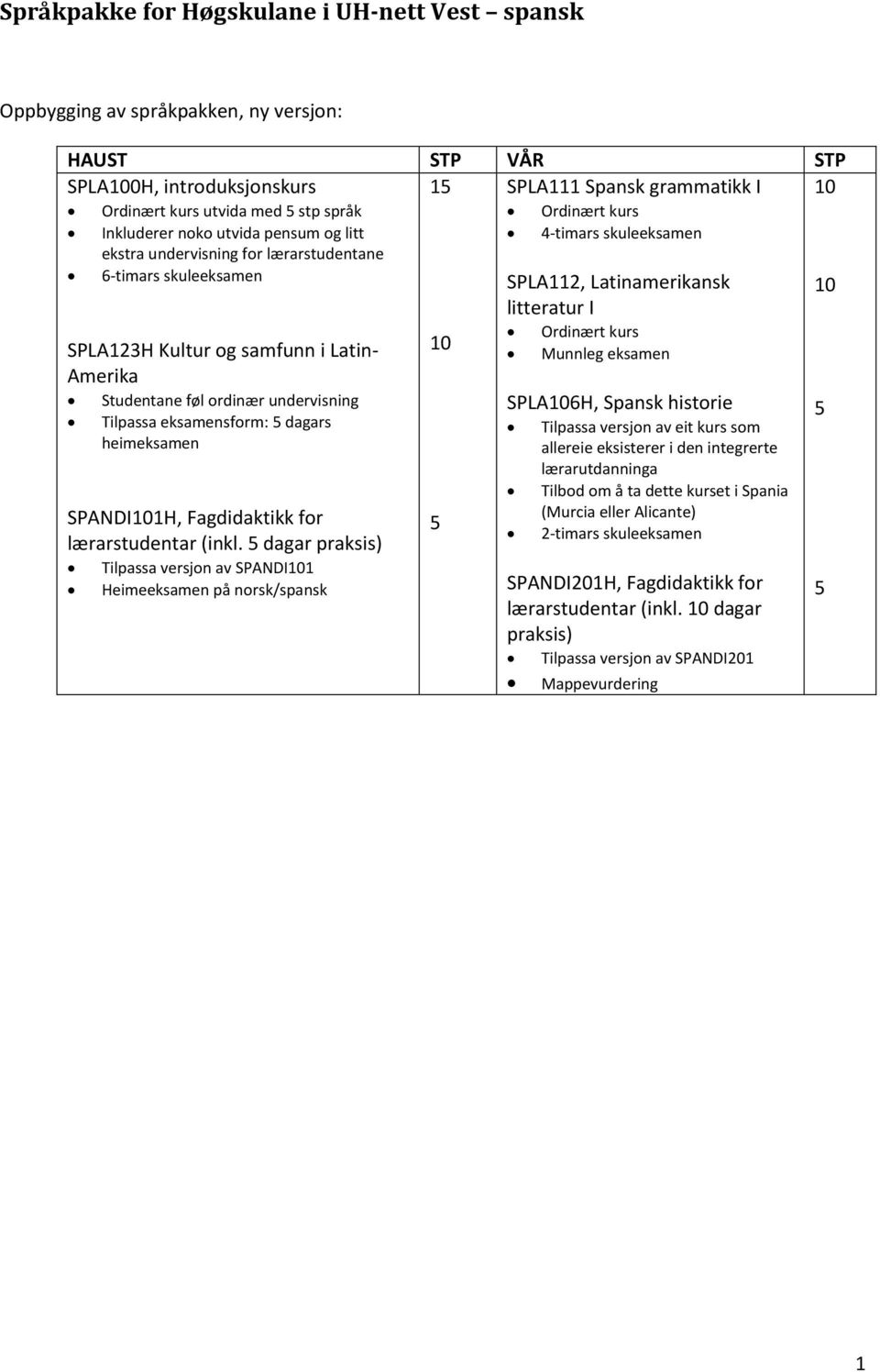 eksamensform: dagars heimeksamen SPANDI101H, Fagdidaktikk for lærarstudentar (inkl.