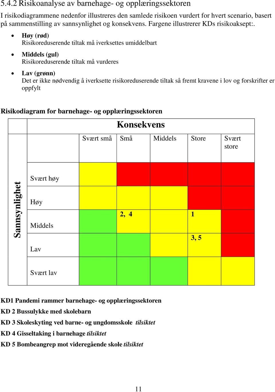 Høy (rød) Risikoreduserende tiltak må iverksettes umiddelbart Middels (gul) Risikoreduserende tiltak må vurderes Lav (grønn) Det er ikke nødvendig å iverksette risikoreduserende tiltak så fremt