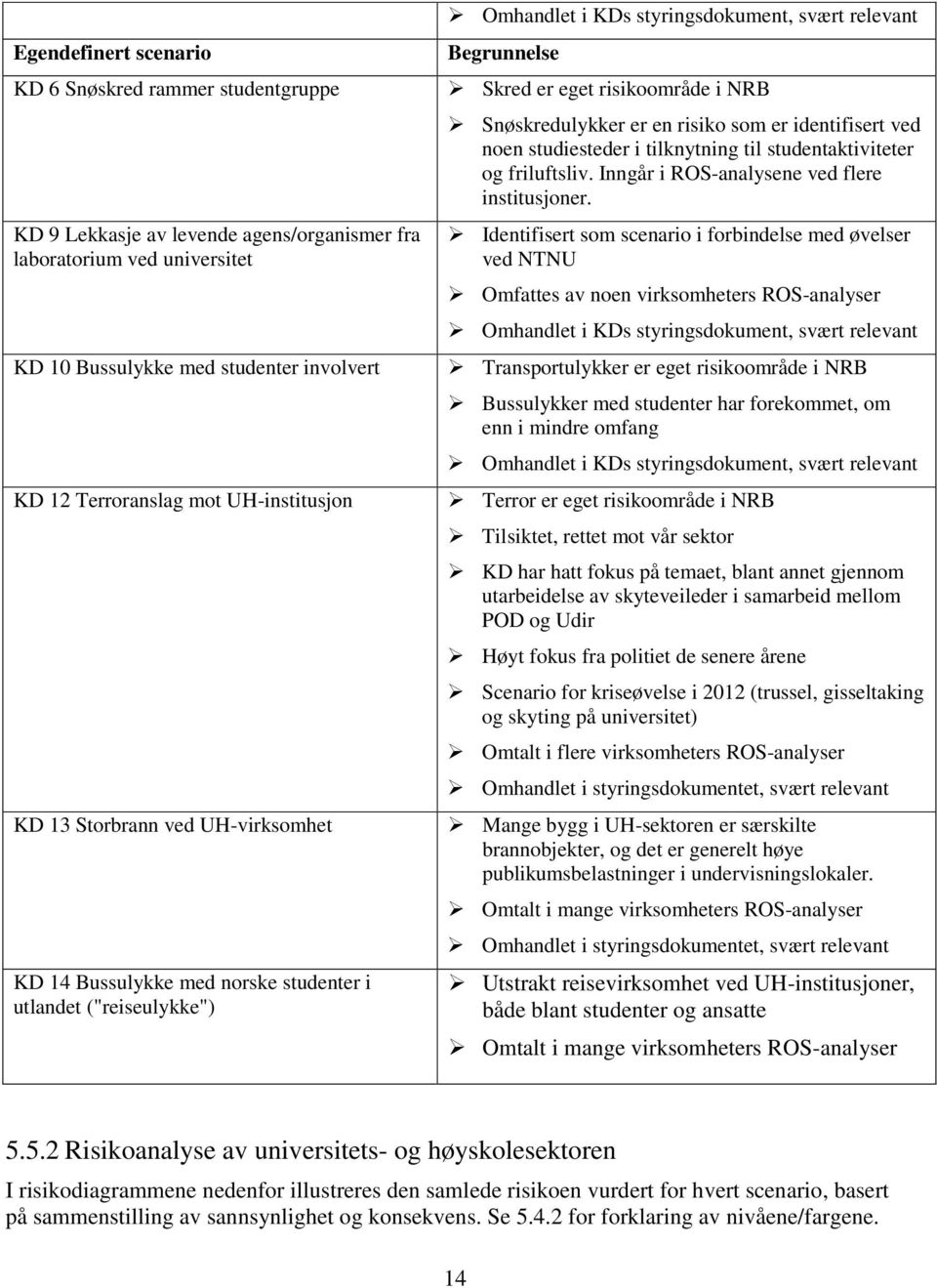 risikoområde i NRB Snøskredulykker er en risiko som er identifisert ved noen studiesteder i tilknytning til studentaktiviteter og friluftsliv. Inngår i ROS-analysene ved flere institusjoner.