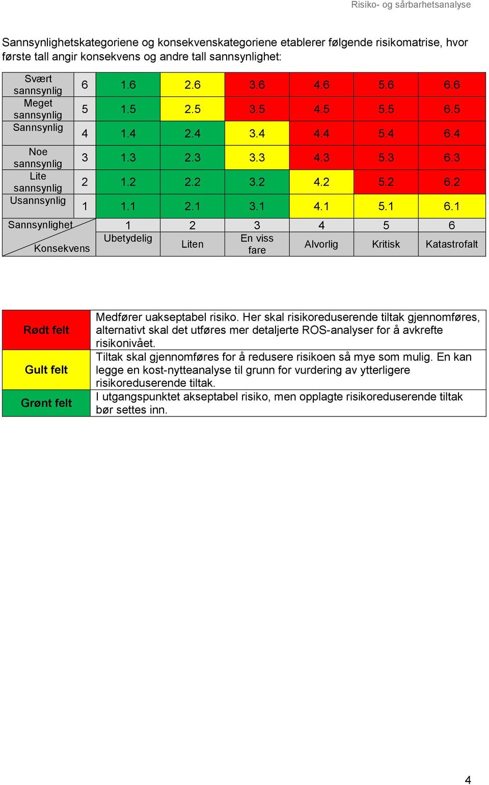 1 2.1 3.1 4.1 5.1 6.1 1 2 3 4 5 6 Ubetydelig En viss Liten Alvorlig Kritisk Katastrofalt fare Rødt felt Gult felt Grønt felt Medfører uakseptabel risiko.