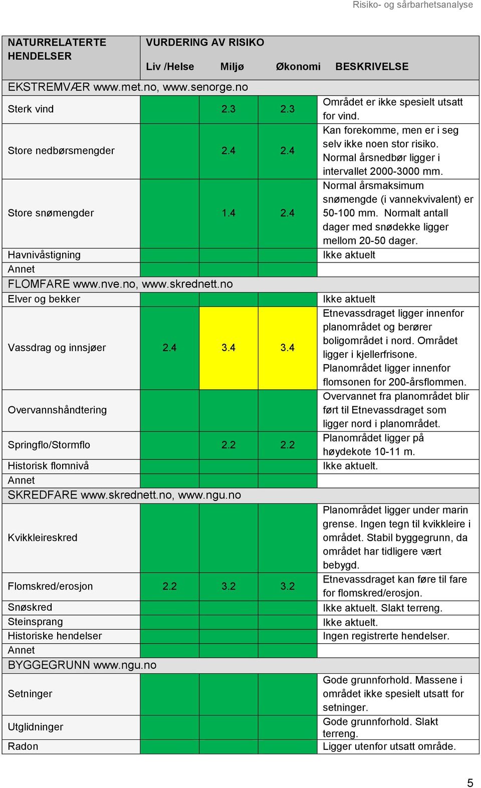 no Kvikkleireskred Flomskred/erosjon 2.2 3.2 3.2 Snøskred Steinsprang Historiske hendelser BYGGEGRUNN www.ngu.no Setninger Utglidninger Radon Området er ikke spesielt utsatt for vind.