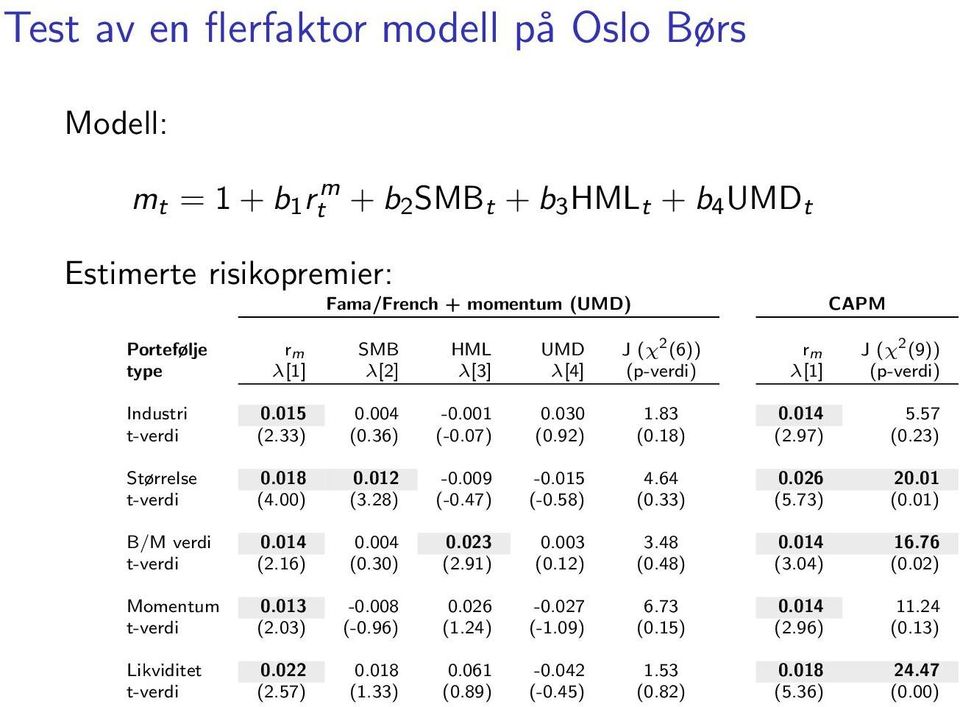 012-0.009-0.015 4.64 0.026 20.01 t-verdi (4.00) (3.28) (-0.47) (-0.58) (0.33) (5.73) (0.01) B/M verdi 0.014 0.004 0.023 0.003 3.48 0.014 16.76 t-verdi (2.16) (0.30) (2.91) (0.12) (0.48) (3.04) (0.