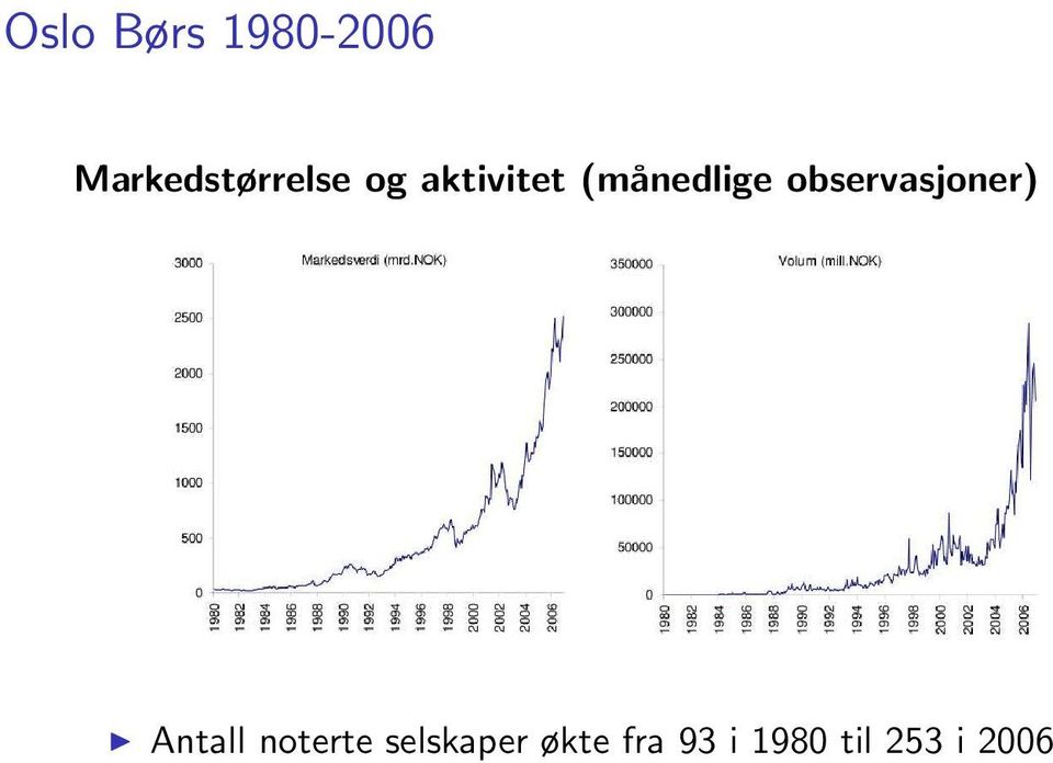 (månedlige observasjoner) Antall