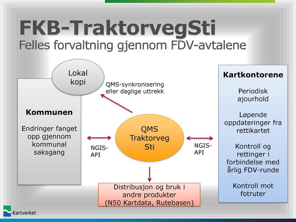 API QMS Traktorveg Sti NGIS- API Løpende oppdateringer fra rettikartet Kontroll og rettinger i