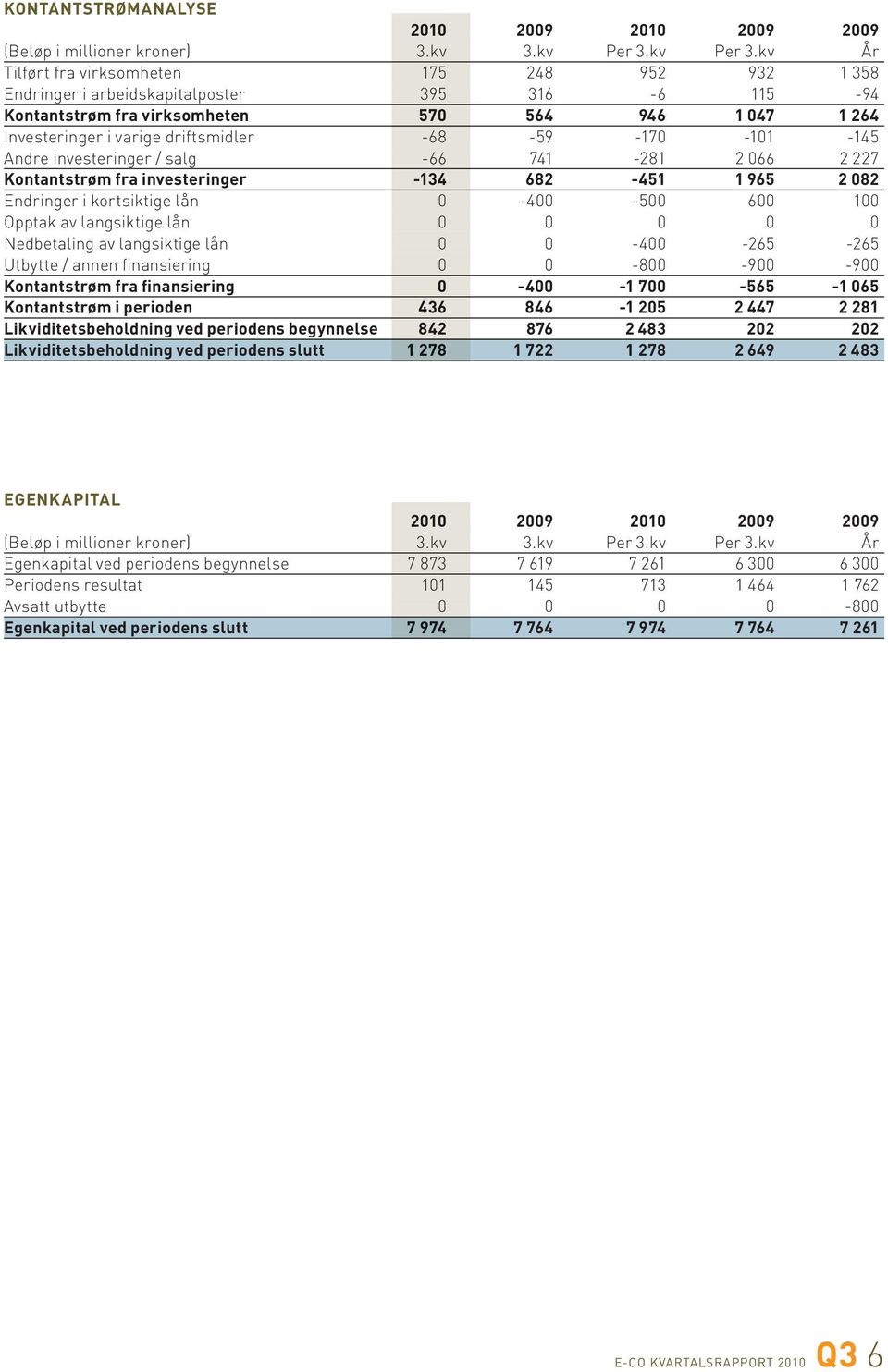 kv År Tilført fra virksomheten 175 248 952 932 1 358 Endringer i arbeidskapitalposter 395 316-6 115-94 Kontantstrøm fra virksomheten 570 564 946 1 047 1 264 Investeringer i varige driftsmidler -68-59