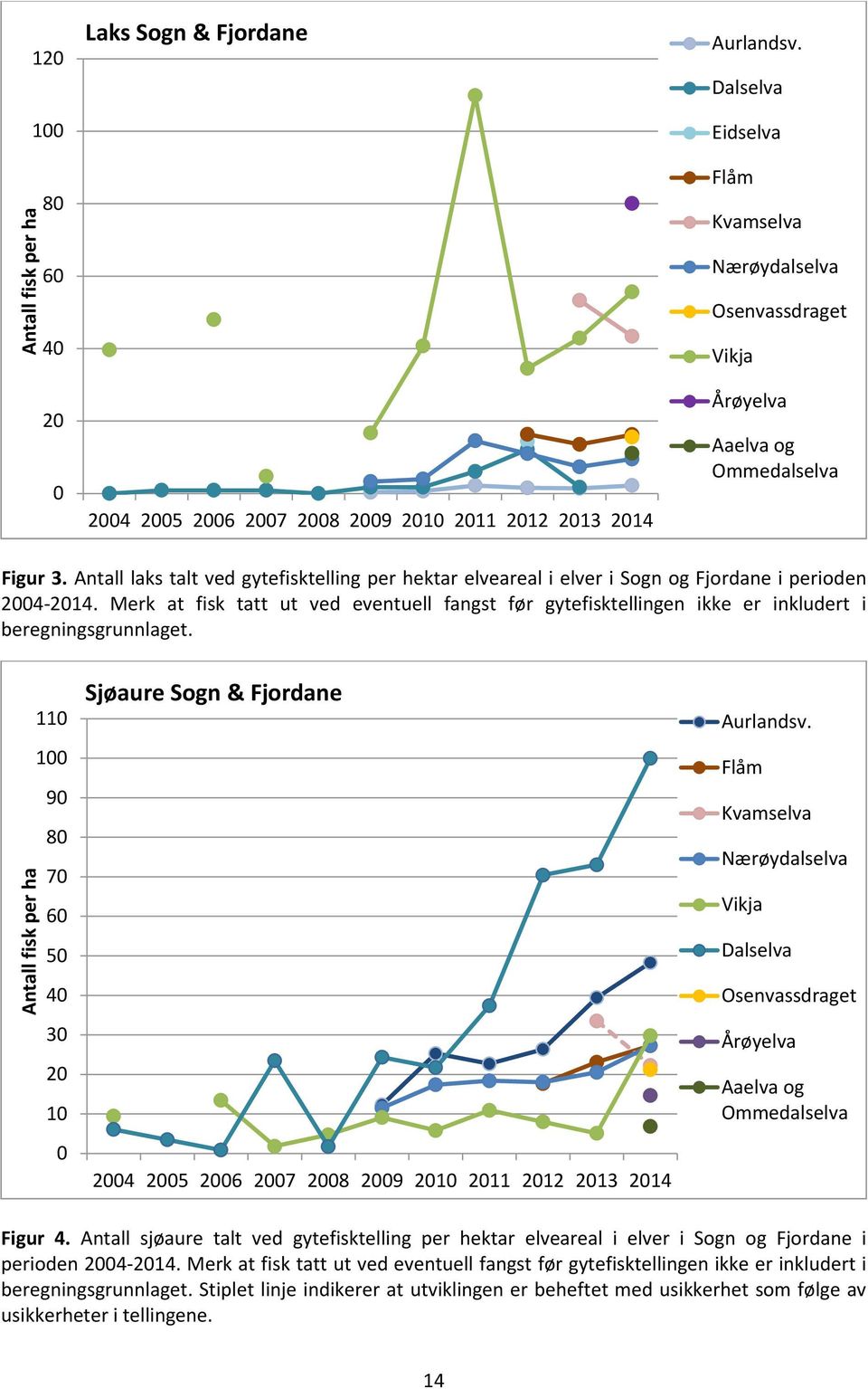 Antall laks talt ved gytefisktelling per hektar elveareal i elver i Sogn og Fjordane i perioden 2004-2014.