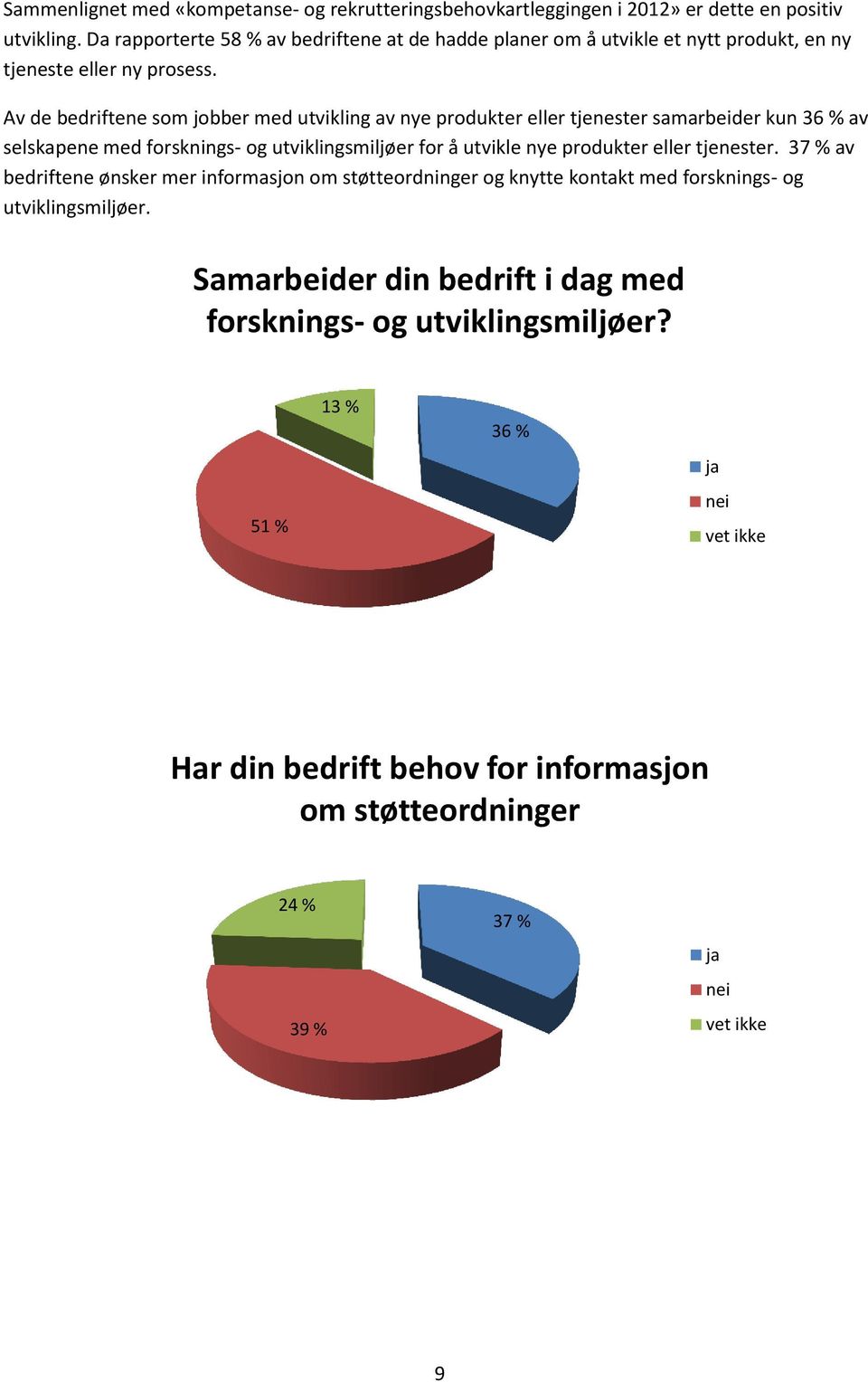 Av de bedriftene som jobber med utvikling av nye produkter eller tjenester samarbeider kun 36 % av selskapene med forsknings- og utviklingsmiljøer for å utvikle nye produkter