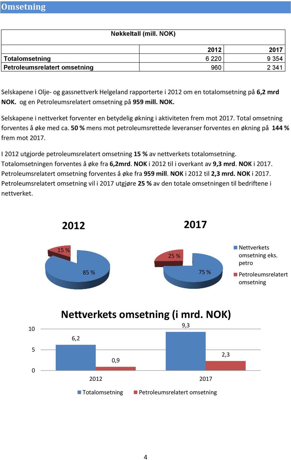 og en Petroleumsrelatert omsetning på 959 mill. NOK. Selskapene i nettverket forventer en betydelig økning i aktiviteten frem mot 217. Total omsetning forventes å øke med ca.