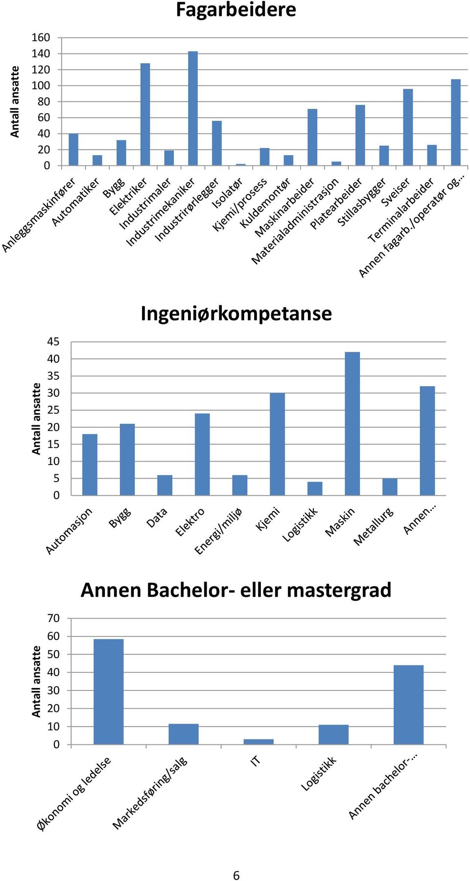 Ingeniørkompetanse 45 4 35 3 25 2 15 1 5