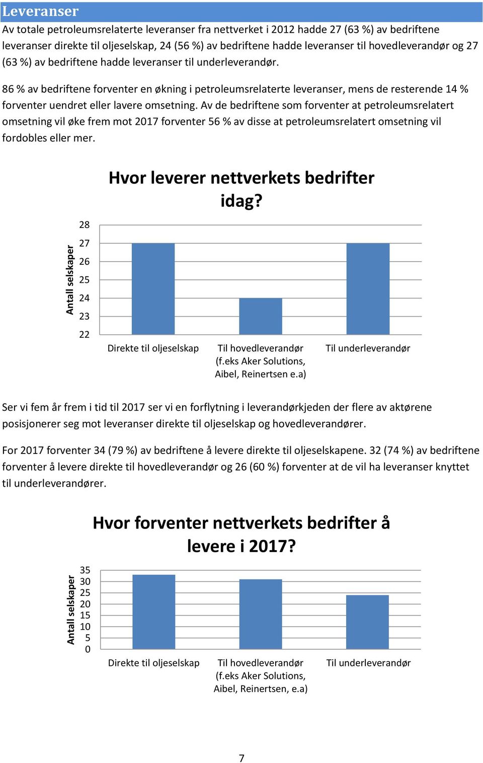 86 % av bedriftene forventer en økning i petroleumsrelaterte leveranser, mens de resterende 14 % forventer uendret eller lavere omsetning.