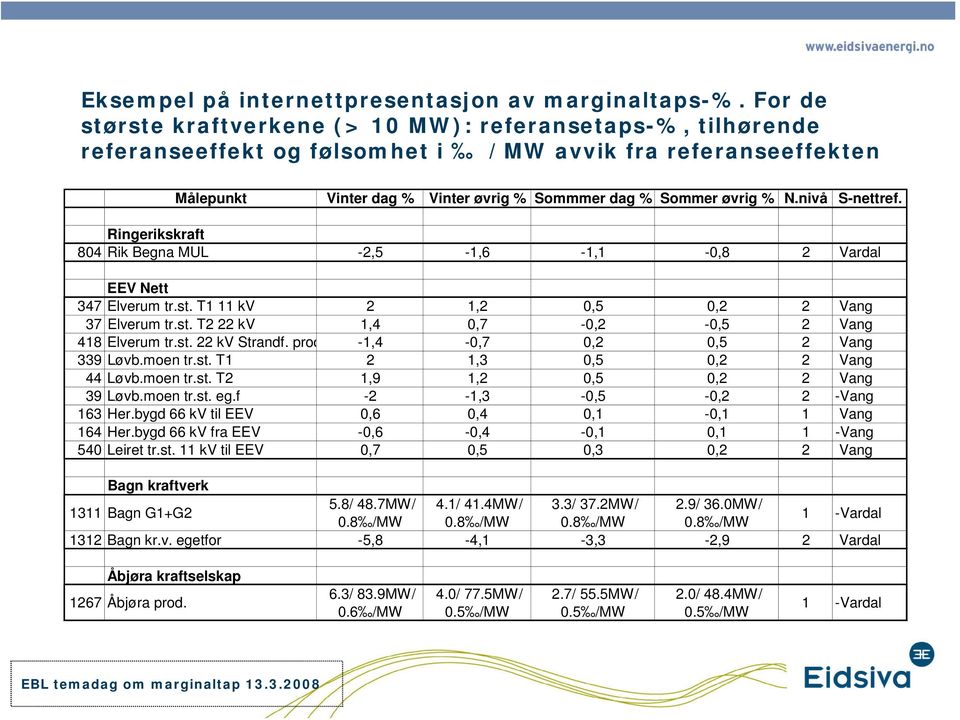 nivå S-nettref. Ringerikskraft 804 Rik Begna MUL -2,5-1,6-1,1-0,8 2 Vardal EEV Nett 347 Elverum tr.st. T1 11 kv 2 1,2 0,5 0,2 2 Vang 37 Elverum tr.st. T2 22 kv 1,4 0,7-0,2-0,5 2 Vang 418 Elverum tr.