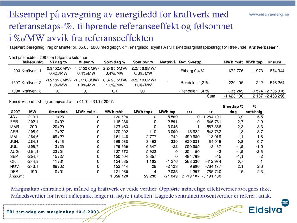 øvr.% Nettnivå Ref. S-nettp. MWh målt MWh tap kr sum 293 Kraftverk 1 1397 Kraftverk 2 0.9/ 52.6MW/ 0.4 /MW -1.2/ 35.0MW / 1.0 /MW 1.0/ 52.6MW / 0.4 /MW -1.8/ 16.0MW/ 1.0 /MW 2.2/ 90.0MW/ 0.4 /MW 0.