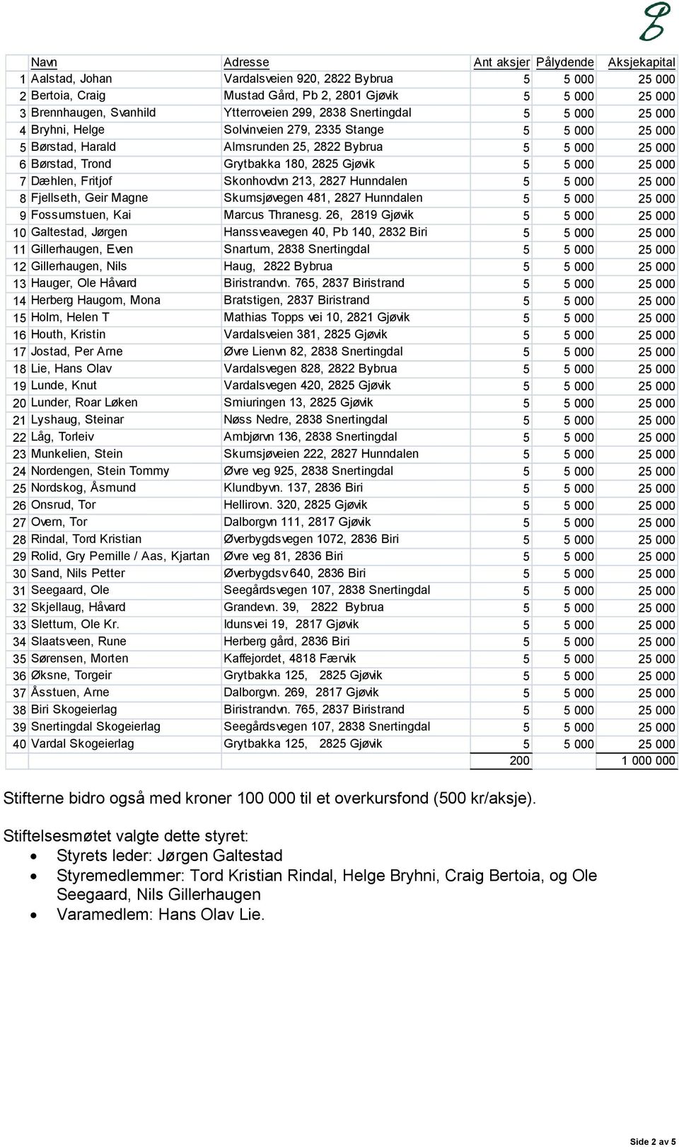 180, 2825 Gjøvik 5 5 000 25 000 7 Dæhlen, Fritjof Skonhovdvn 213, 2827 Hunndalen 5 5 000 25 000 8 Fjellseth, Geir Magne Skumsjøvegen 481, 2827 Hunndalen 5 5 000 25 000 9 Fossumstuen, Kai Marcus