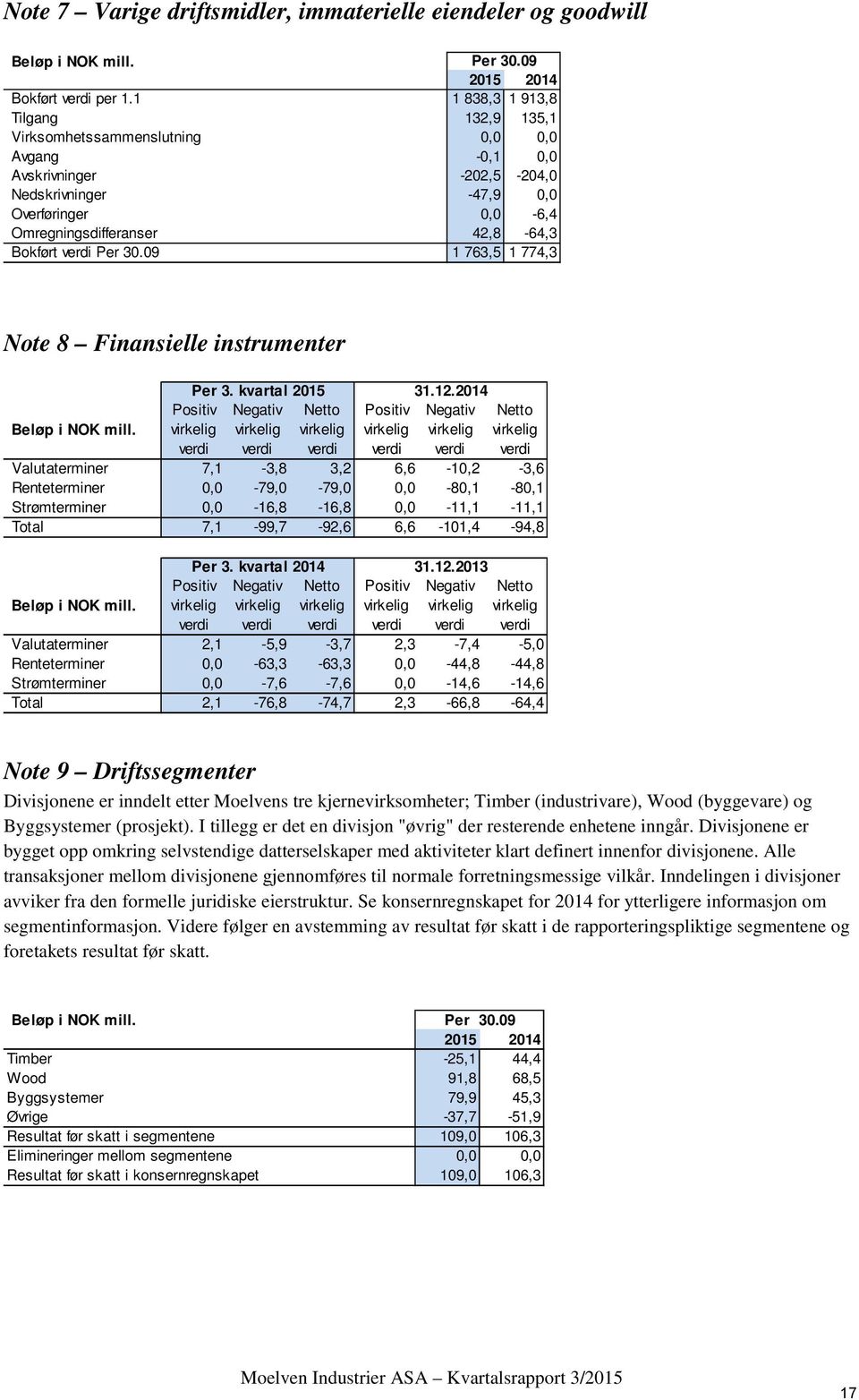Bokført Per 30.09 1 763,5 1 774,3 Note 8 Finansielle instrumenter Beløp i NOK mill. Per 3. kvartal 2015 31.12.