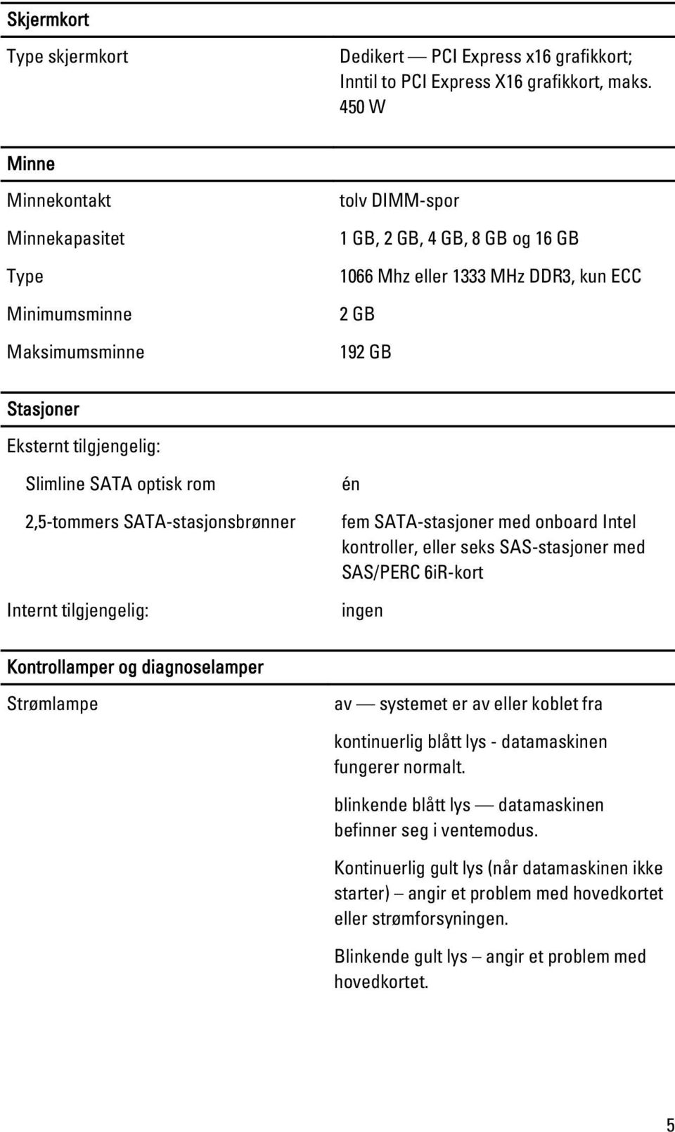 tilgjengelig: Slimline SATA optisk rom 2,5-tommers SATA-stasjonsbrønner Internt tilgjengelig: én fem SATA-stasjoner med onboard Intel kontroller, eller seks SAS-stasjoner med SAS/PERC 6iR-kort ingen