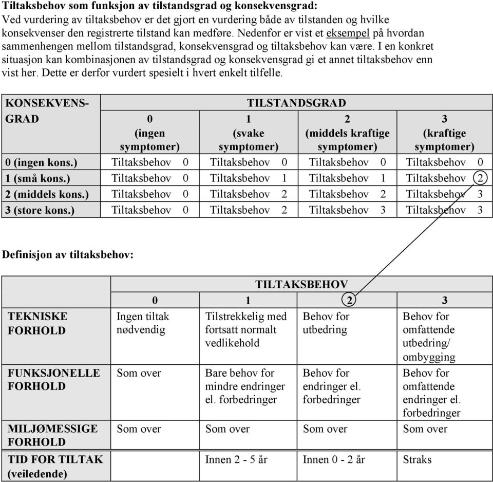 I en konkret situasjon kan kombinasjonen av tilstandsgrad og konsekvensgrad gi et annet tiltaksbehov enn vist her. Dette er derfor vurdert spesielt i hvert enkelt tilfelle.