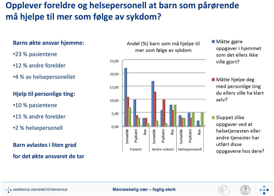 Barns økte ansvar hjemme: 23 % pasientene 12 % andre forelder 4 % av