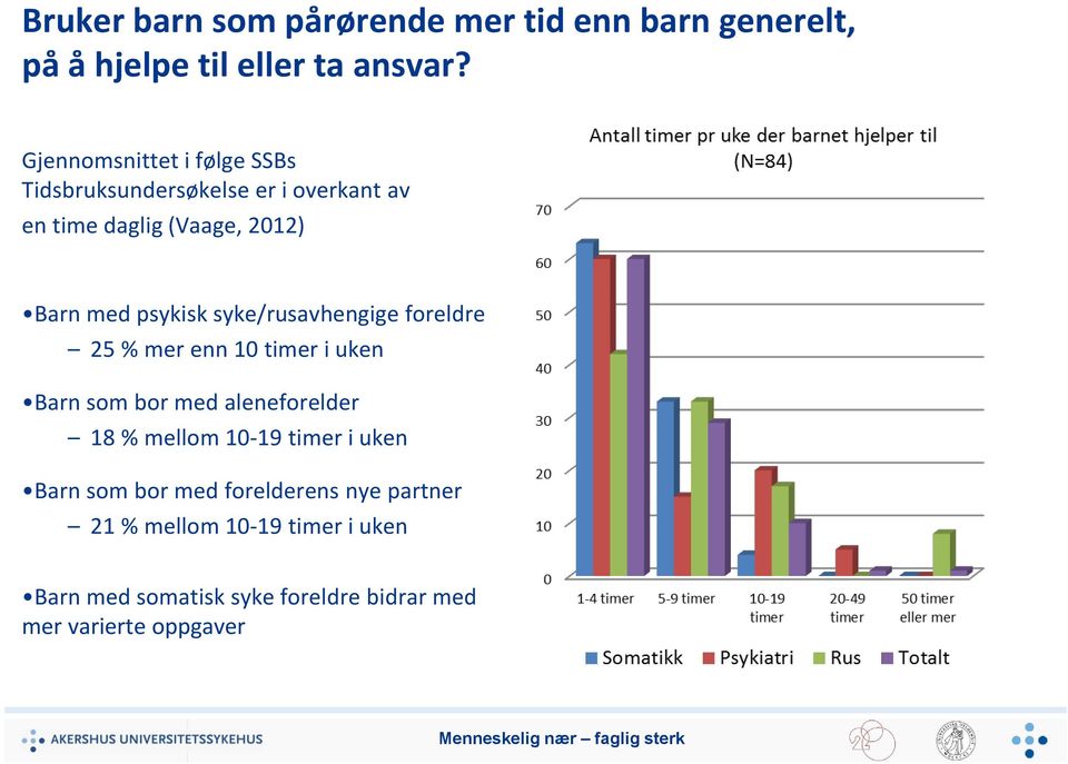 syke/rusavhengige foreldre 25 % mer enn 10 timer i uken Barn som bor med aleneforelder 18 % mellom 10-19 timer i